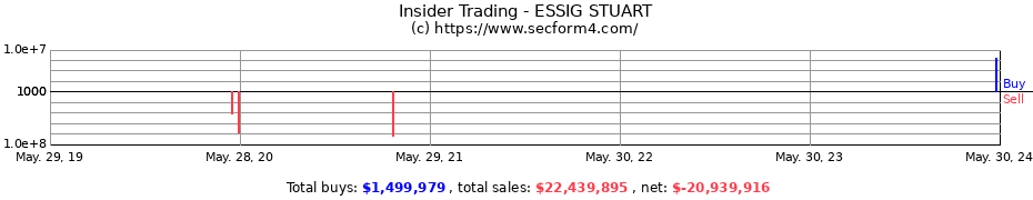 Insider Trading Transactions for ESSIG STUART