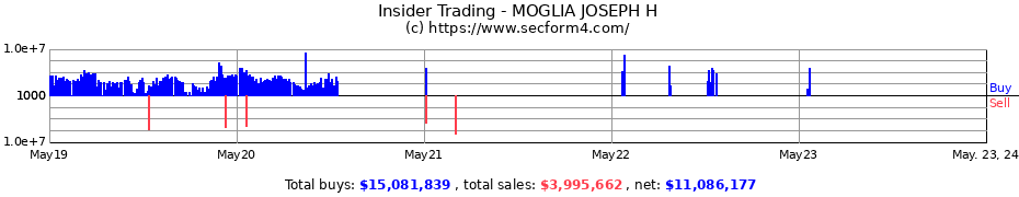 Insider Trading Transactions for MOGLIA JOSEPH H