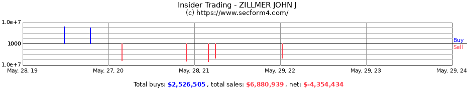 Insider Trading Transactions for ZILLMER JOHN J