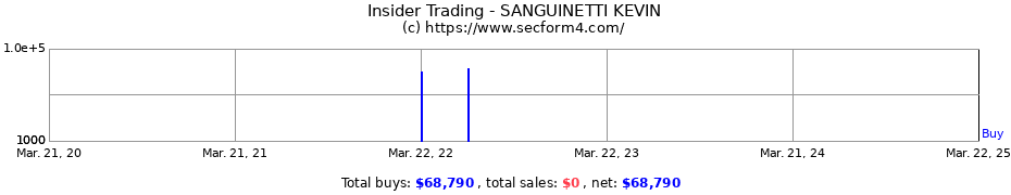 Insider Trading Transactions for SANGUINETTI KEVIN