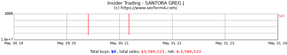 Insider Trading Transactions for SANTORA GREG J
