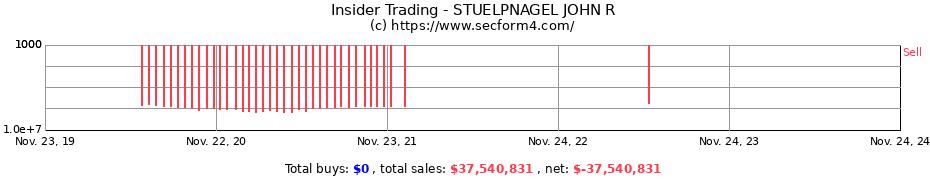 Insider Trading Transactions for STUELPNAGEL JOHN R