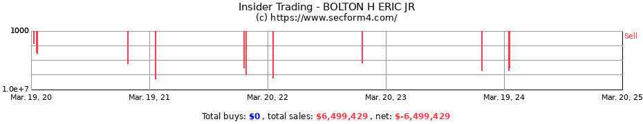 Insider Trading Transactions for BOLTON H ERIC JR