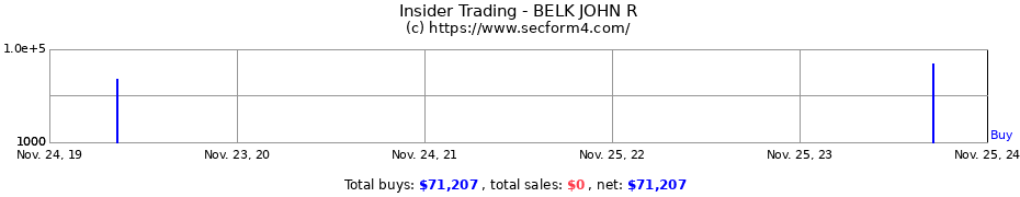 Insider Trading Transactions for BELK JOHN R