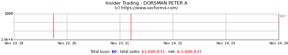 Insider Trading Transactions for DORSMAN PETER A