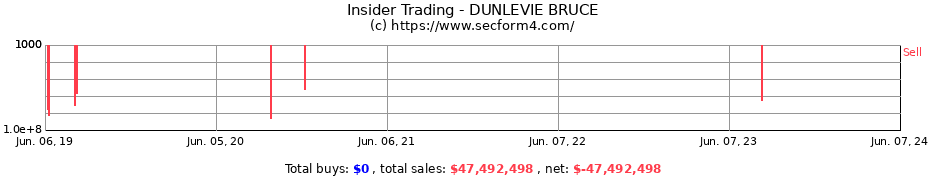 Insider Trading Transactions for DUNLEVIE BRUCE