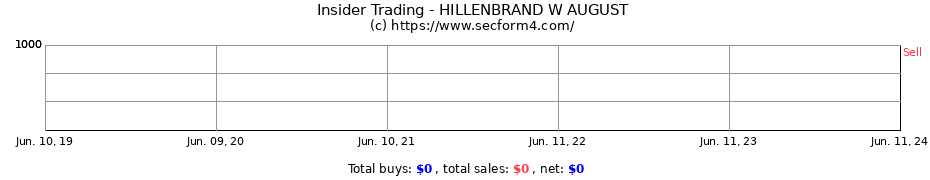 Insider Trading Transactions for HILLENBRAND W AUGUST