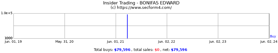 Insider Trading Transactions for BONIFAS EDWARD