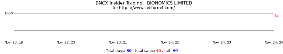 Insider Trading Transactions for BIONOMICS LIMITED