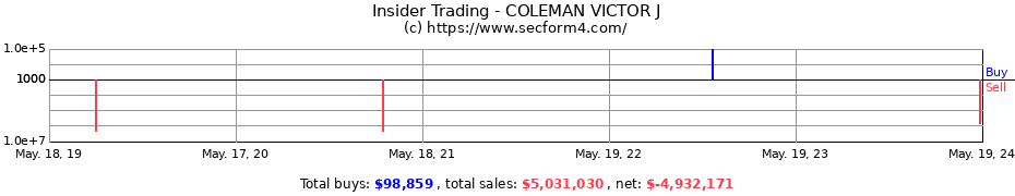 Insider Trading Transactions for COLEMAN VICTOR J