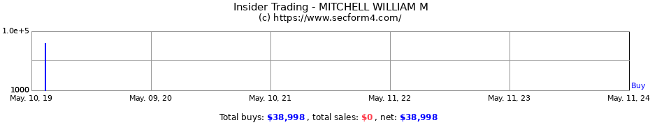 Insider Trading Transactions for MITCHELL WILLIAM M