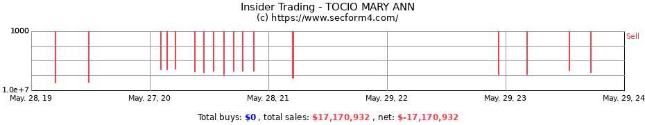Insider Trading Transactions for TOCIO MARY ANN