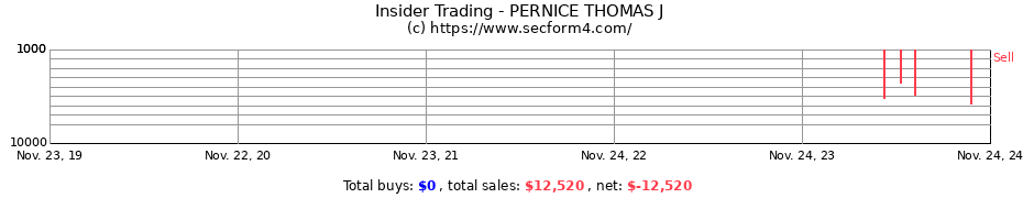 Insider Trading Transactions for PERNICE THOMAS J