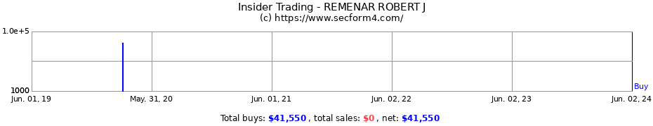 Insider Trading Transactions for REMENAR ROBERT J