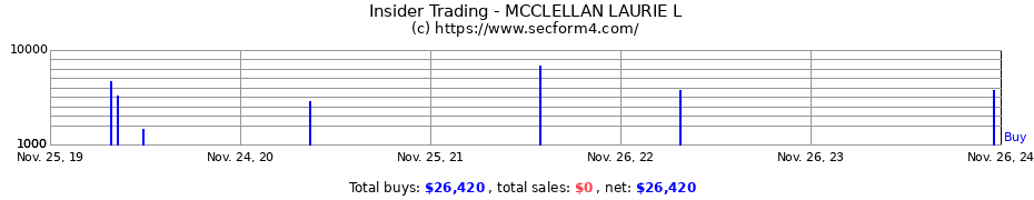 Insider Trading Transactions for MCCLELLAN LAURIE L