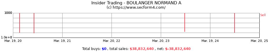 Insider Trading Transactions for BOULANGER NORMAND A