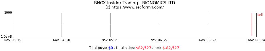 Insider Trading Transactions for BIONOMICS LTD