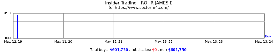 Insider Trading Transactions for ROHR JAMES E