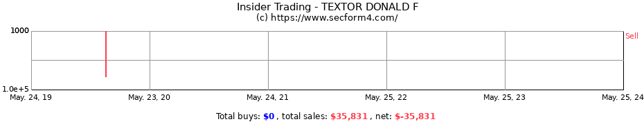 Insider Trading Transactions for TEXTOR DONALD F