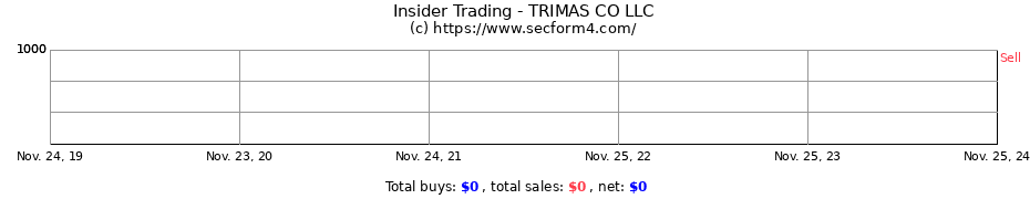 Insider Trading Transactions for TRIMAS CO LLC