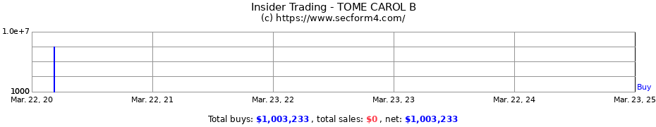 Insider Trading Transactions for TOME CAROL B