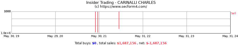 Insider Trading Transactions for CARINALLI CHARLES