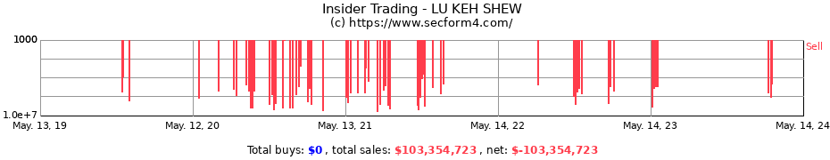 Insider Trading Transactions for LU KEH SHEW