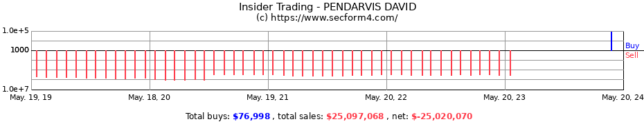 Insider Trading Transactions for PENDARVIS DAVID