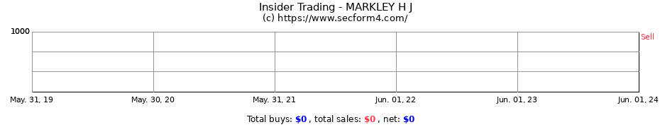 Insider Trading Transactions for MARKLEY H J