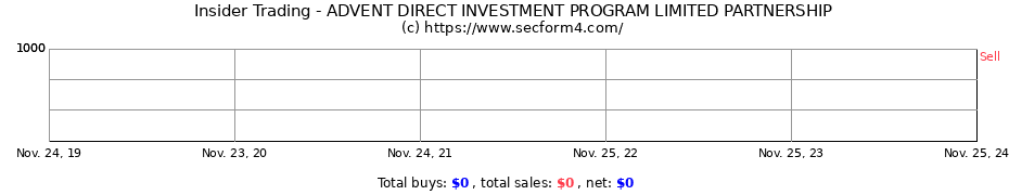 Insider Trading Transactions for ADVENT DIRECT INVESTMENT PROGRAM LIMITED PARTNERSHIP