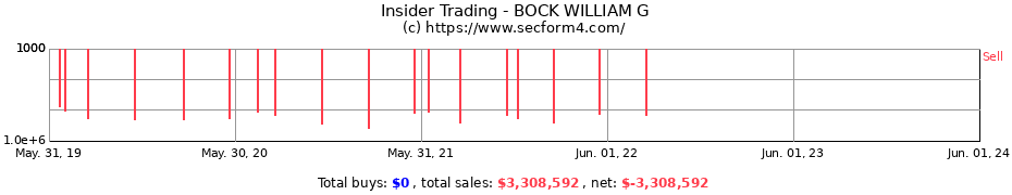 Insider Trading Transactions for BOCK WILLIAM G