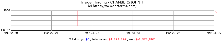 Insider Trading Transactions for CHAMBERS JOHN T