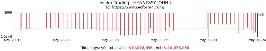 Insider Trading Transactions for HENNESSY JOHN L