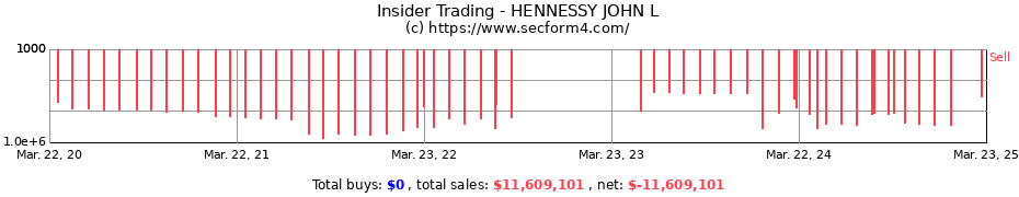 Insider Trading Transactions for HENNESSY JOHN L