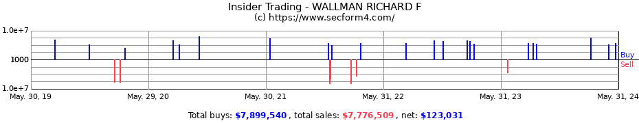 Insider Trading Transactions for WALLMAN RICHARD F
