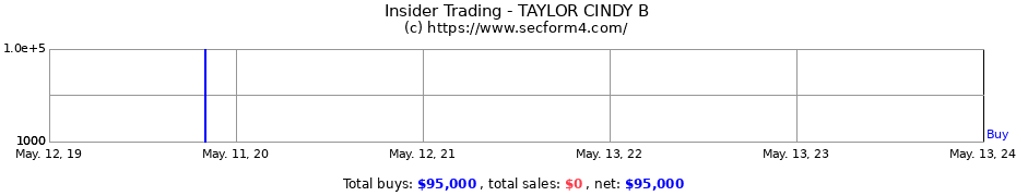 Insider Trading Transactions for TAYLOR CINDY B