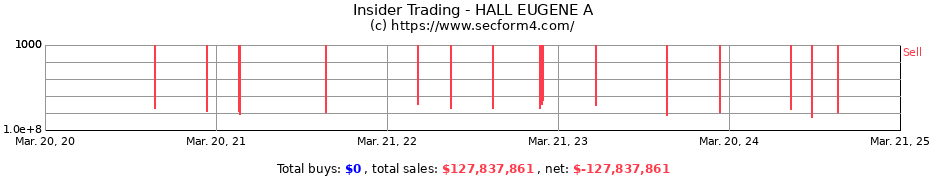 Insider Trading Transactions for HALL EUGENE A