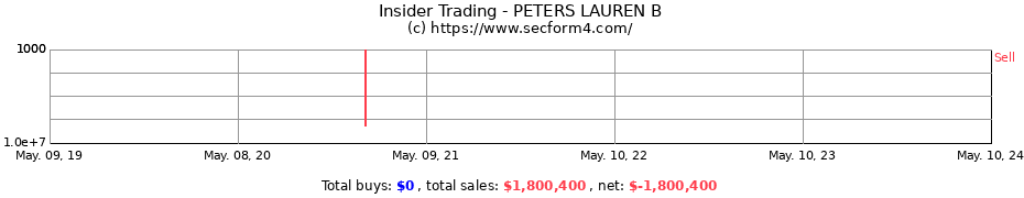 Insider Trading Transactions for PETERS LAUREN B