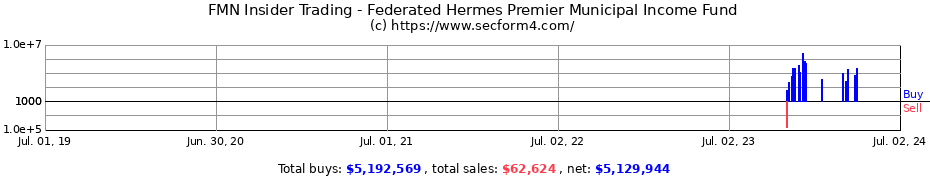 Insider Trading Transactions for Federated Hermes Premier Municipal Income Fund