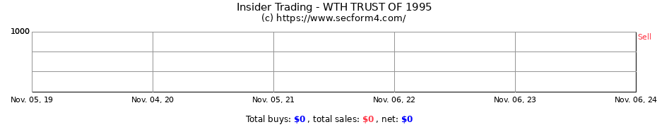 Insider Trading Transactions for WTH TRUST OF 1995