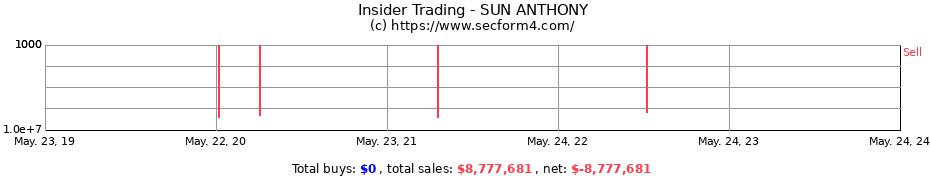 Insider Trading Transactions for SUN ANTHONY