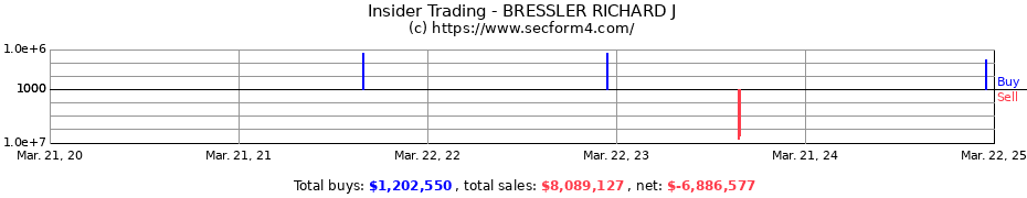 Insider Trading Transactions for BRESSLER RICHARD J