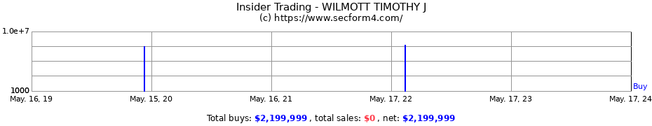 Insider Trading Transactions for WILMOTT TIMOTHY J