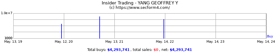 Insider Trading Transactions for YANG GEOFFREY Y