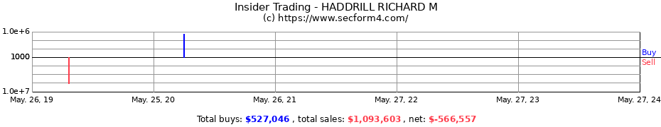 Insider Trading Transactions for HADDRILL RICHARD M