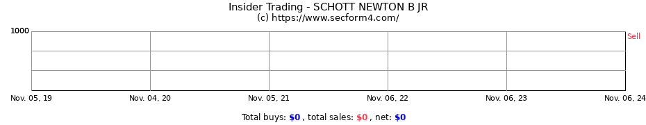 Insider Trading Transactions for SCHOTT NEWTON B JR