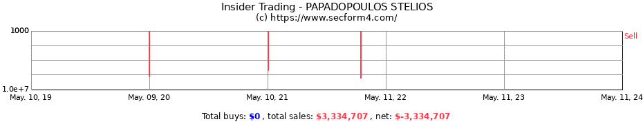 Insider Trading Transactions for PAPADOPOULOS STELIOS