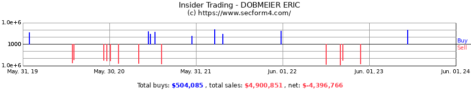 Insider Trading Transactions for DOBMEIER ERIC