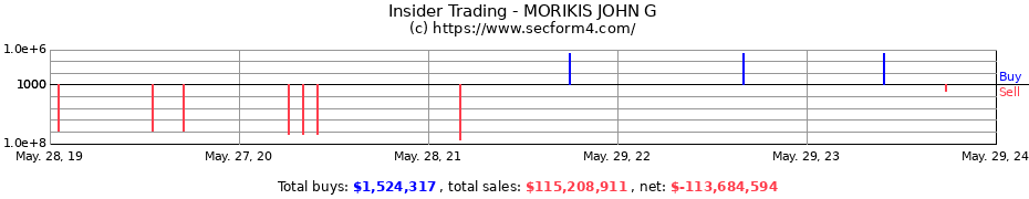 Insider Trading Transactions for MORIKIS JOHN G