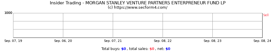 Insider Trading Transactions for MORGAN STANLEY VENTURE PARTNERS ENTERPRENEUR FUND LP